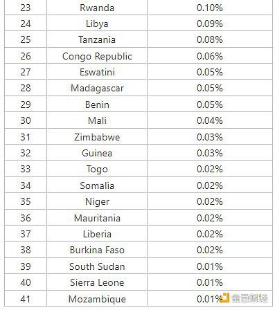 African encryption market report: Nigeria has the highest interest, and Meme coins are the most concerned
