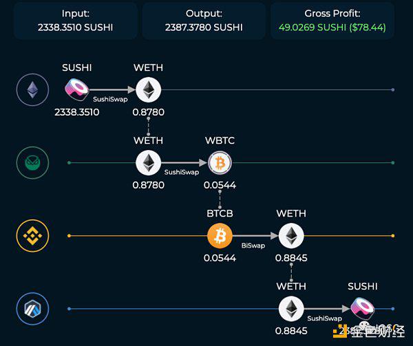 IOSG Ventures: Um artigo discutindo o projeto de monetização do Rollup