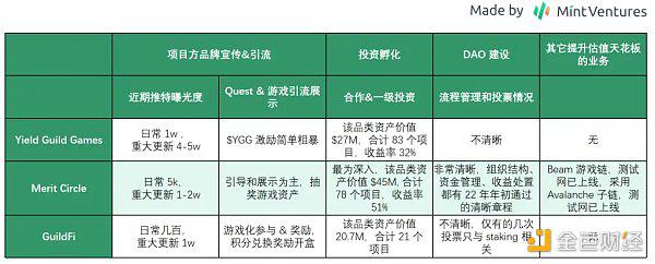 Mint Ventures：熊市中的头部游戏公会，有的向阳生长，有的悄然掉队