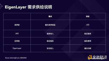 深入探究EigenLayer商业模型:增长空间有限,再质押叙事被高估了吗?
