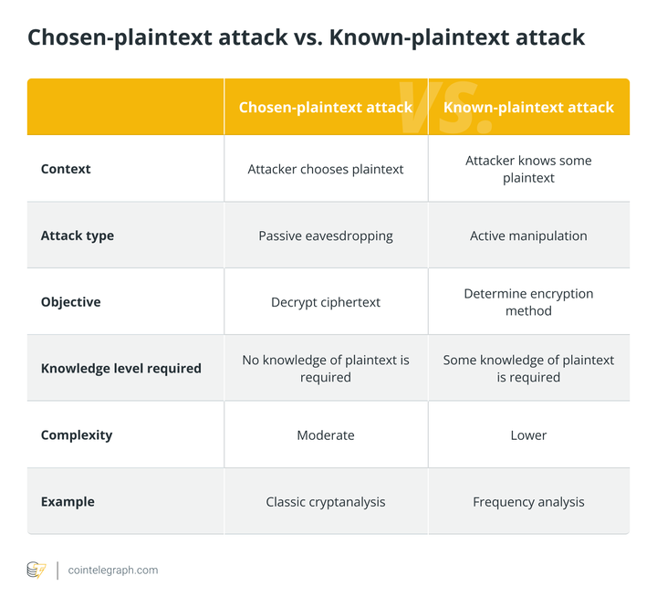 Chosen-plaintext attack vs. Known-plaintext attack