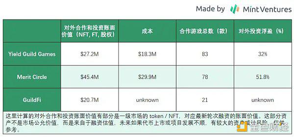 Mint Ventures：熊市中的头部游戏公会，有的向阳生长，有的悄然掉队