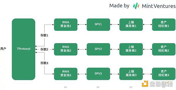 Mint Ventures：中短期RWA唯一正解，Web3國債業務漫談