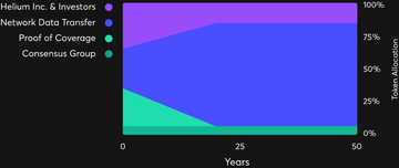 LD Capital: Mobile7天十倍,DePin赛道破圈在老钱入局前夕
