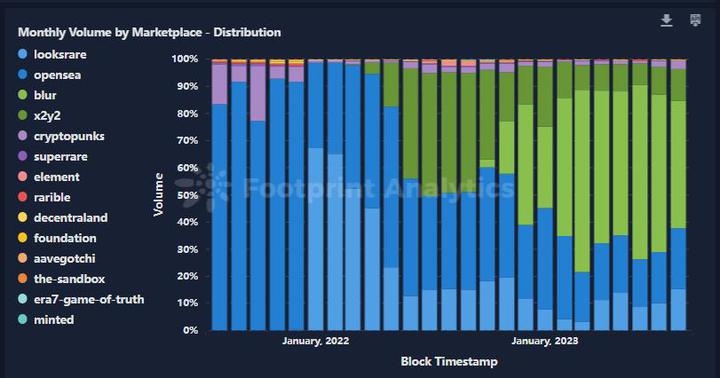 NFT industry overview in July: Games and music NFTs lead the growth, and Oppen continues to move