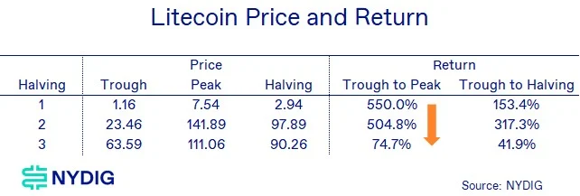 NYDIG: Litecoin é reduzido pela metade na quinta-feira, que pistas ele fornece para o mercado de halving do Bitcoin?