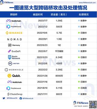 PA图说 | 一图速览大型跨链桥攻击及处理情况