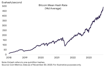 灰度:多重因素推动市场复苏,2024年比特币将继续上扬
