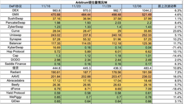加密市场一周综述(12.02-12.08):铭文热火朝天,DePIN初露锋芒