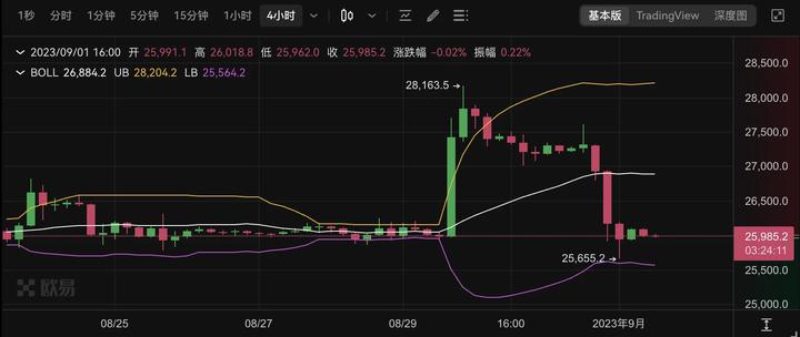 ETF引发的“BTC极端画门”：灰度胜诉直冲2.8美元，SEC推迟决议砸穿2.6万美元