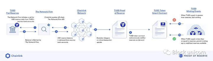 深度：稳定币TrueUSD（TUSD）的最新资产风险评估分析