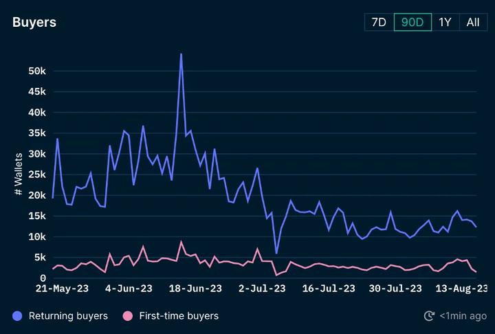 One-week overview of the encryption market (08.12-08.18): The macro environment deteriorates, and the market follows the trend