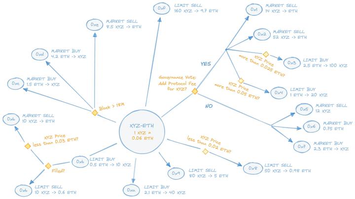提升用户体验，减少交互步骤，“意图交易”何以撑起下一波Web3叙事？
