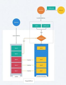 zkEVM系列第一篇:Polygon zkEVM的整体架构和交易执行流程