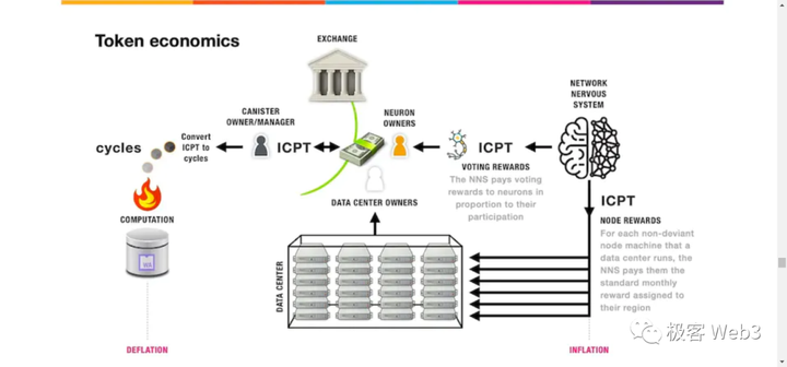 长文：从ICP来看区块链3.0及web3的未来