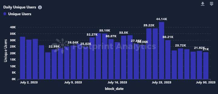 NFT industry overview in July: Games and music NFTs lead the growth, and Oppen keeps moving