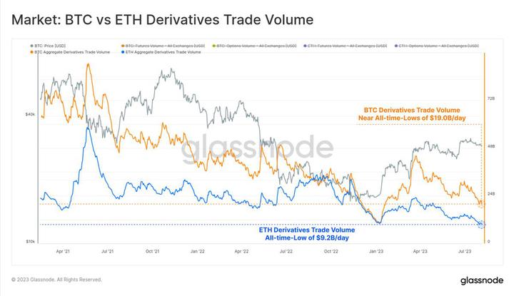 Glassnode：加密市场交易量达历史低点，BTC正经历前所未有的低波动周期