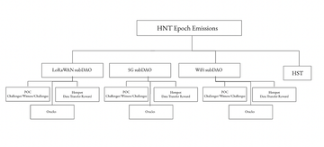 LD Capital: Mobile7天十倍,DePin赛道破圈在老钱入局前夕