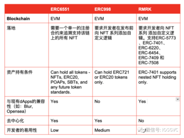 解读ERC-6551新提案:开创社交与游戏的NFT新标准