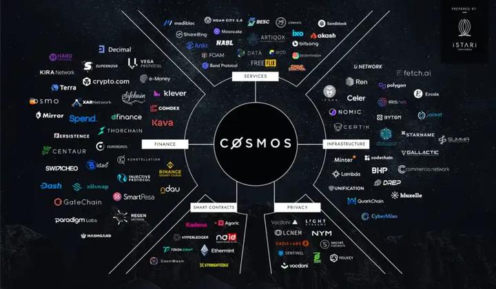 Pantera Capital合伙人:Cosmos的核心优势与生态现状
