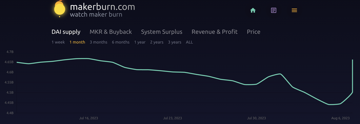 无人反对的提案：MakerDAO将DSR提高至8%，对协议有何利弊？