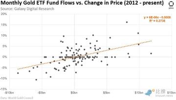 Galaxy Digital研报:现货比特币ETF一旦推出,有望撬动万亿美元市场
