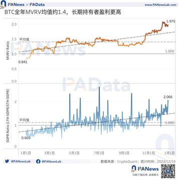 2023比特币年度报告：币价回升158%，矿业总收入超98亿美元