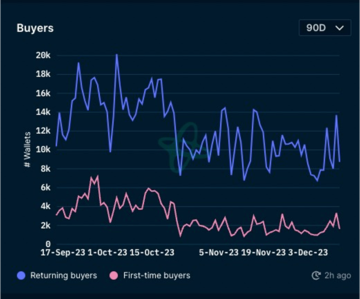 加密市场一周综述(12.09-12.15):市场短暂回调,铭文百花齐放 