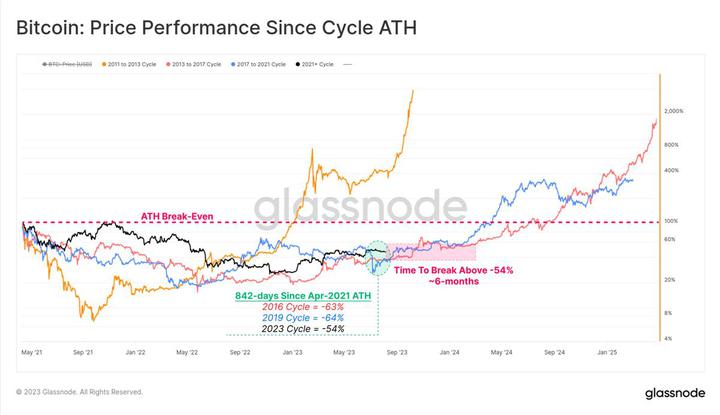 Glassnode：加密市场交易量达历史低点，BTC正经历前所未有的低波动周期