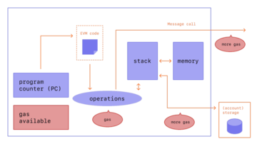 Rollup浪潮之下,VM还有故事要讲