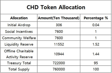 SocialFi项目CharityDAO 3月29日开启国库,56倍利差引发热议