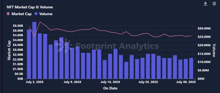 NFT industry overview in July: Games and music NFTs lead growth, and Oppen keeps moving