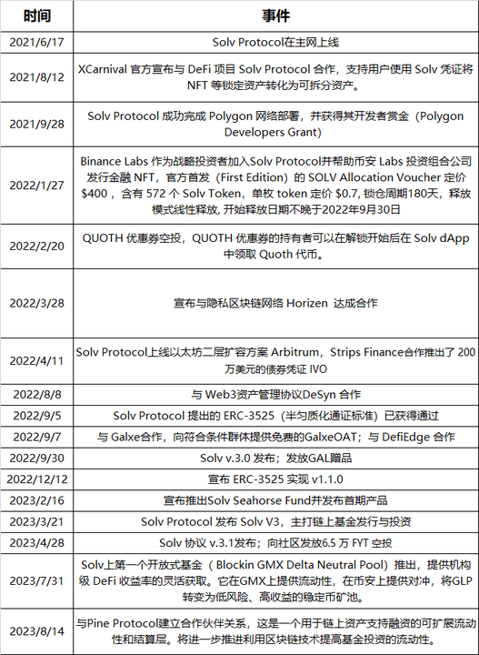 Solv Protocol投研报告： ERC-3525开创者，无信任基金基础设施协议