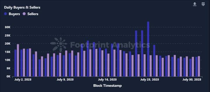 NFT industry overview in July: games and music NFTs lead the growth, Oppen keeps moving