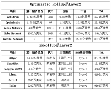 Mantle Network两万字研报：从技术特点到代币模型，深入了解模块化Layer2新星