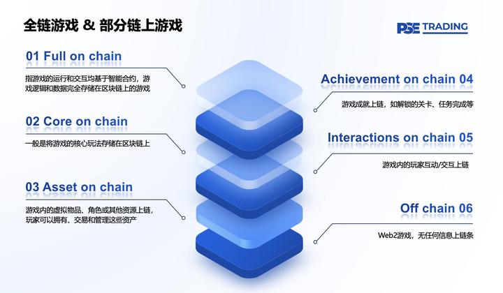 全链游戏启示录：Web2与Web3游戏价值链比较