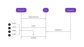 zkEVM系列第一篇:Polygon zkEVM的整体架构和交易执行流程