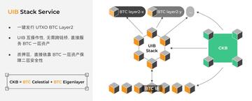 一文读懂模块化 BTC Layer2 一键发链平台 UTXO Stack