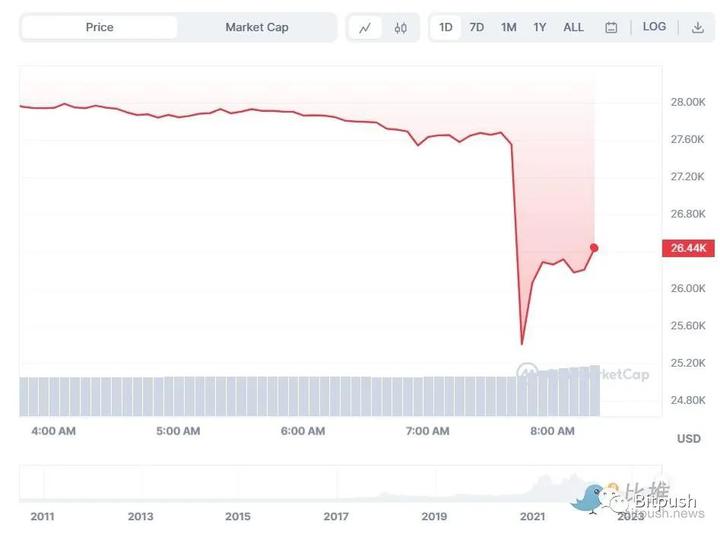 BTC短线跌破2.6万美元，超17万人爆仓，凌晨为什么“瀑布”了？
