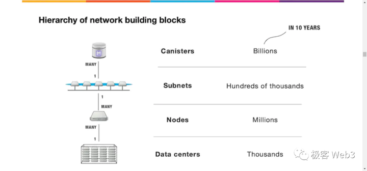 长文：从ICP来看区块链3.0及web3的未来