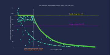 深度分析ether.fi第一季空投与Loyalty Point的关系（内附分析数据链接）