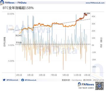 2023比特币年度报告：币价回升158%，矿业总收入超98亿美元