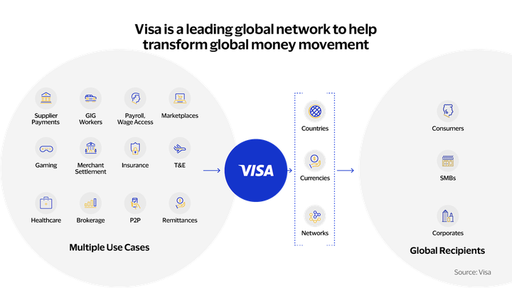 Visão geral da solução experimental da Visa: Como pagar taxas de gás na rede por meio do cartão Visa? 