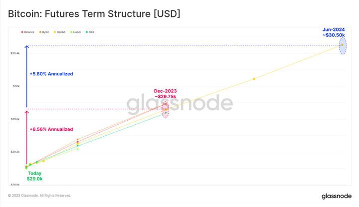 Glassnode：加密市场交易量达历史低点，BTC正经历前所未有的低波动周期