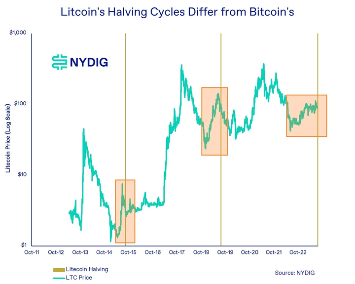 NYDIG: Litecoin é reduzido pela metade na quinta-feira, que pistas ele fornece para o mercado de halving do Bitcoin?
