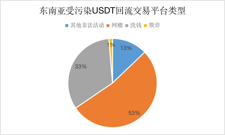《孤注一掷》爆火背后：东南亚的千亿加密货币黑灰产