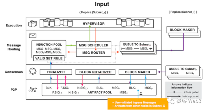 长文：从ICP来看区块链3.0及web3的未来