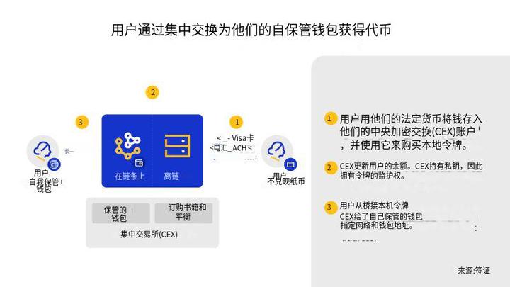 概述Visa实验性解决方案：如何通过Visa Card支付链上Gas费？