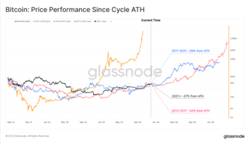 加密市场一周综述(12.09-12.15):市场短暂回调,铭文百花齐放 