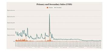ConsenSys:NFT价格遭受“双重暴击”,各交易市场竞争升温